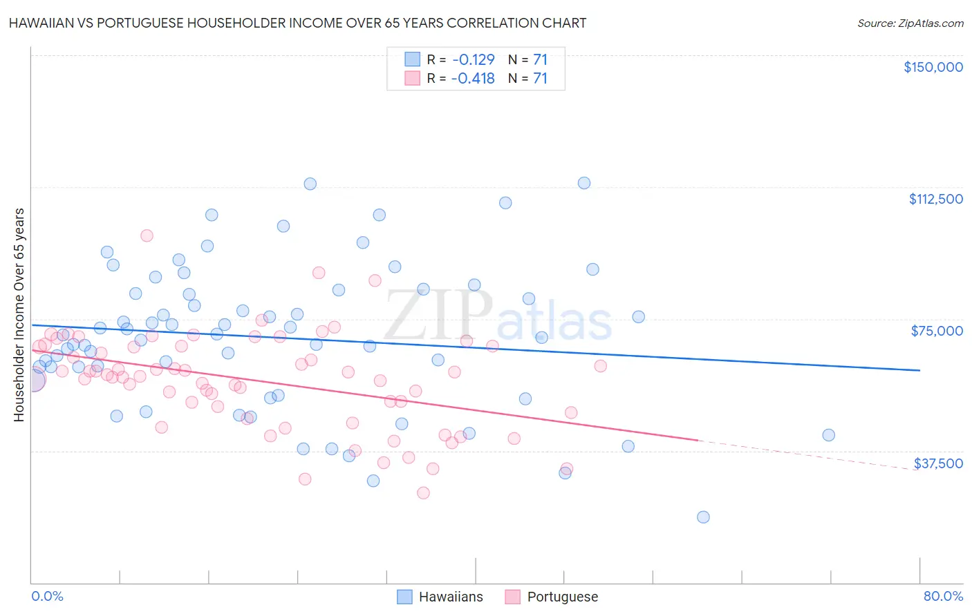 Hawaiian vs Portuguese Householder Income Over 65 years