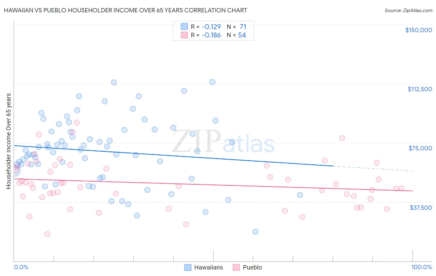 Hawaiian vs Pueblo Householder Income Over 65 years