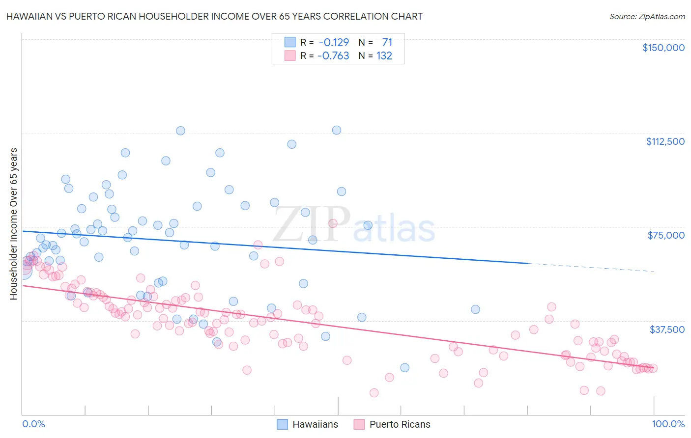 Hawaiian vs Puerto Rican Householder Income Over 65 years