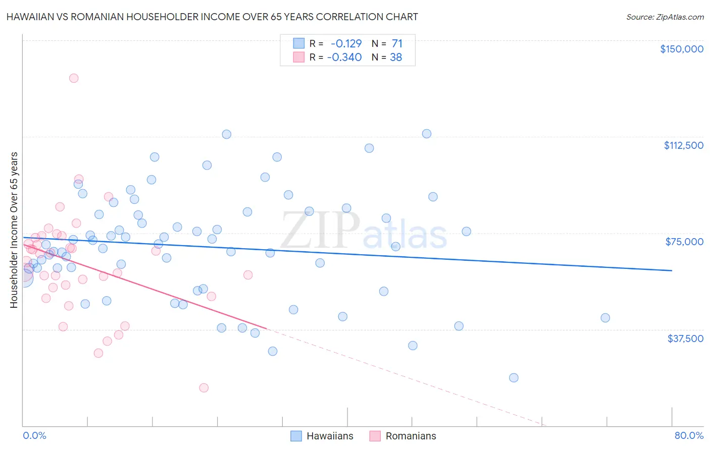 Hawaiian vs Romanian Householder Income Over 65 years