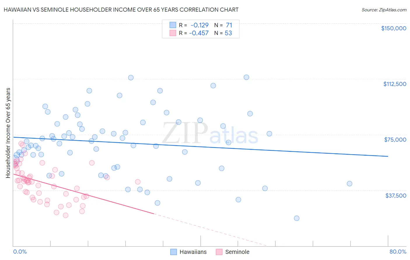 Hawaiian vs Seminole Householder Income Over 65 years