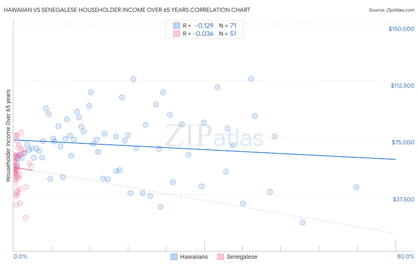 Hawaiian vs Senegalese Householder Income Over 65 years