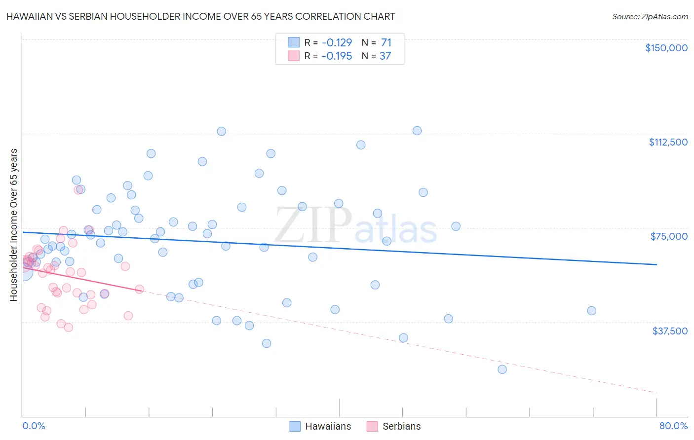 Hawaiian vs Serbian Householder Income Over 65 years