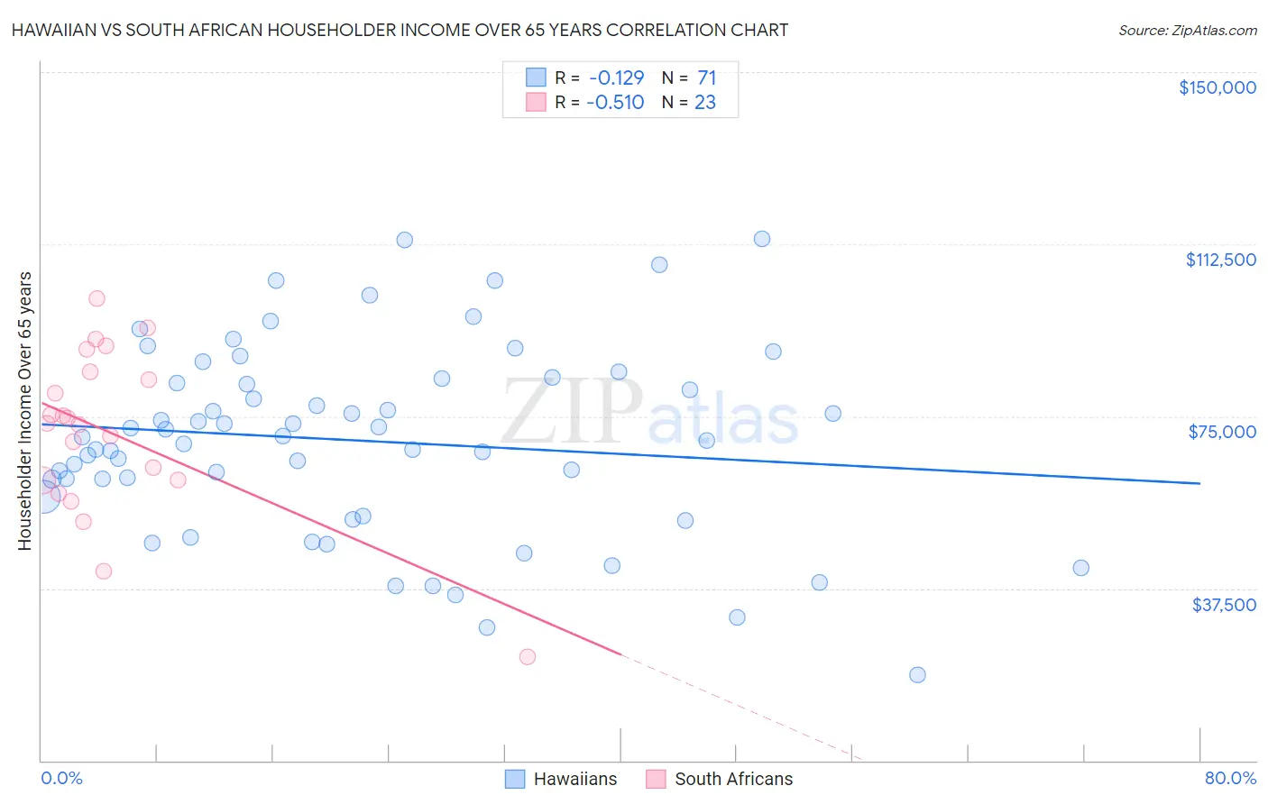 Hawaiian vs South African Householder Income Over 65 years