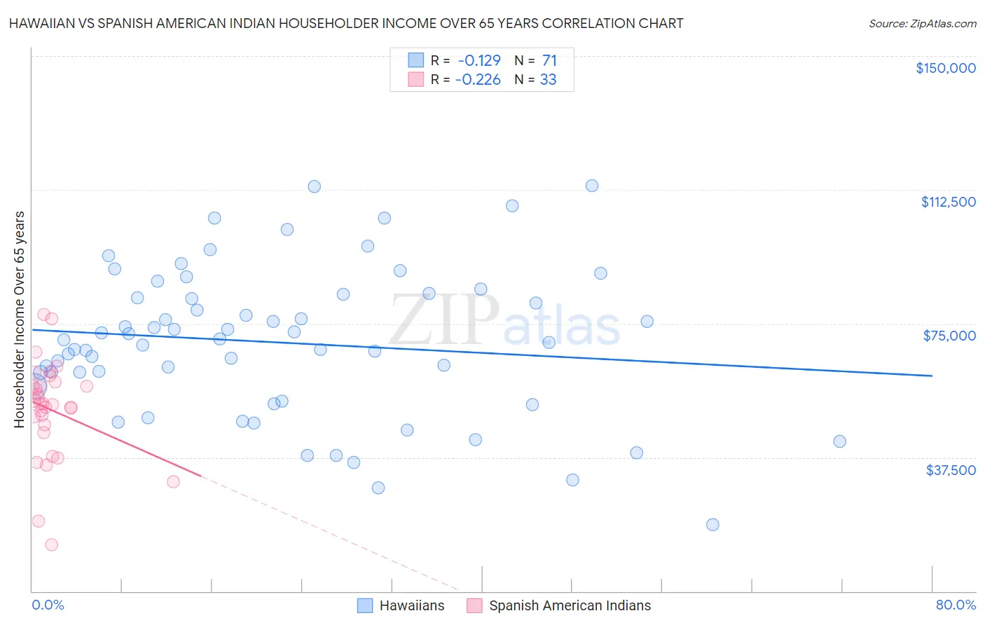 Hawaiian vs Spanish American Indian Householder Income Over 65 years