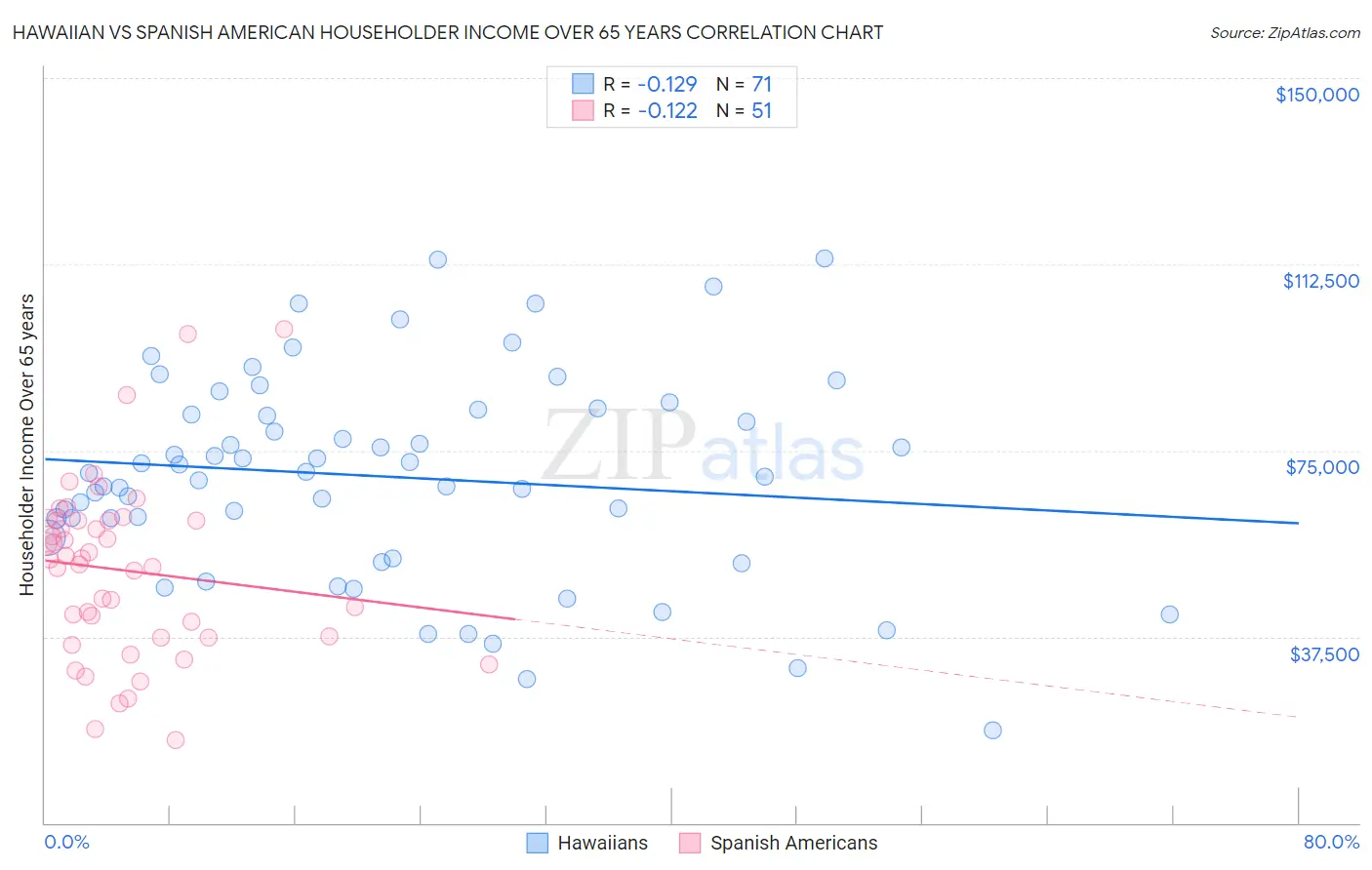 Hawaiian vs Spanish American Householder Income Over 65 years