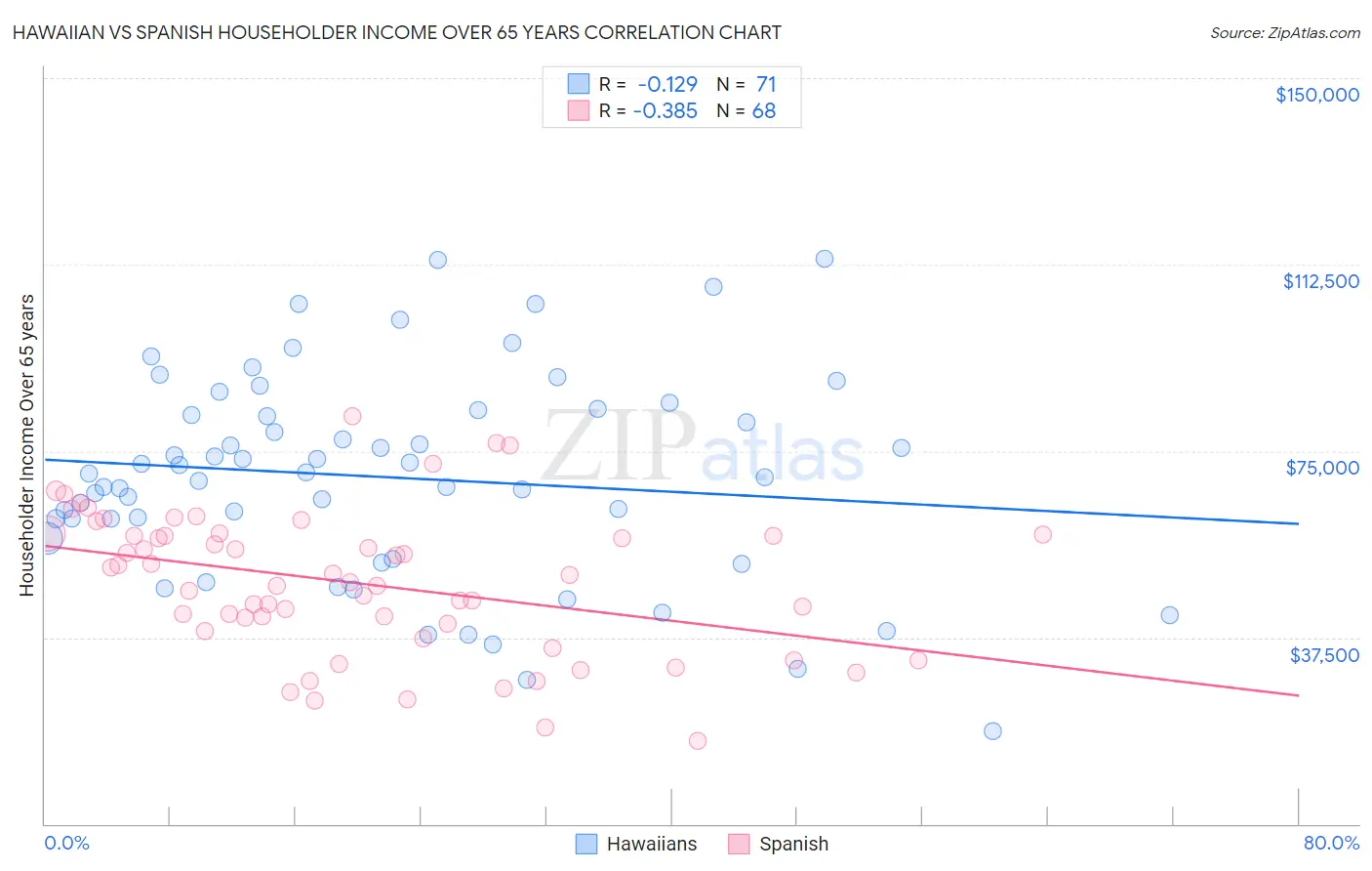 Hawaiian vs Spanish Householder Income Over 65 years