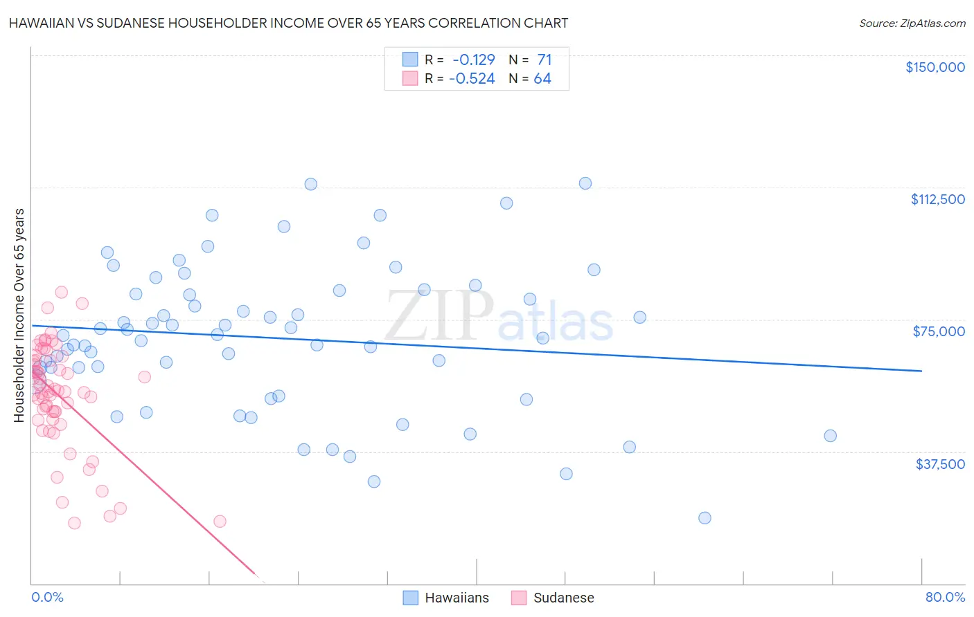 Hawaiian vs Sudanese Householder Income Over 65 years