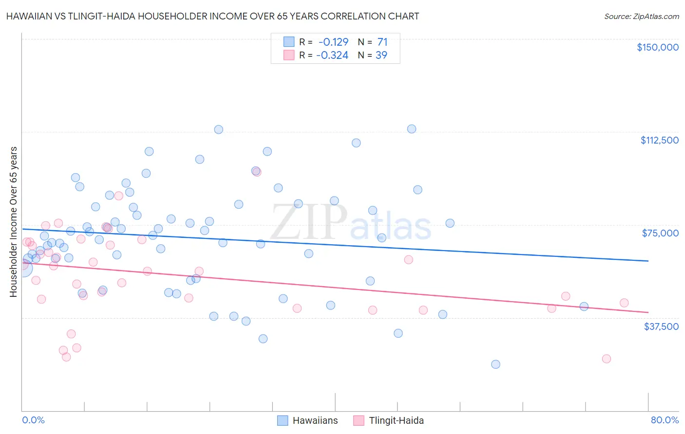 Hawaiian vs Tlingit-Haida Householder Income Over 65 years