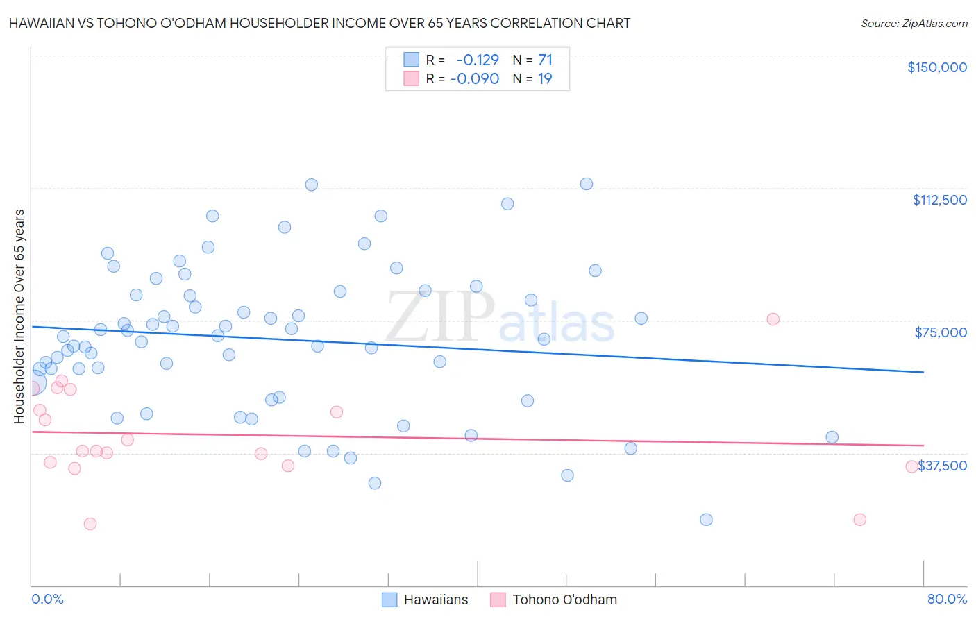 Hawaiian vs Tohono O'odham Householder Income Over 65 years