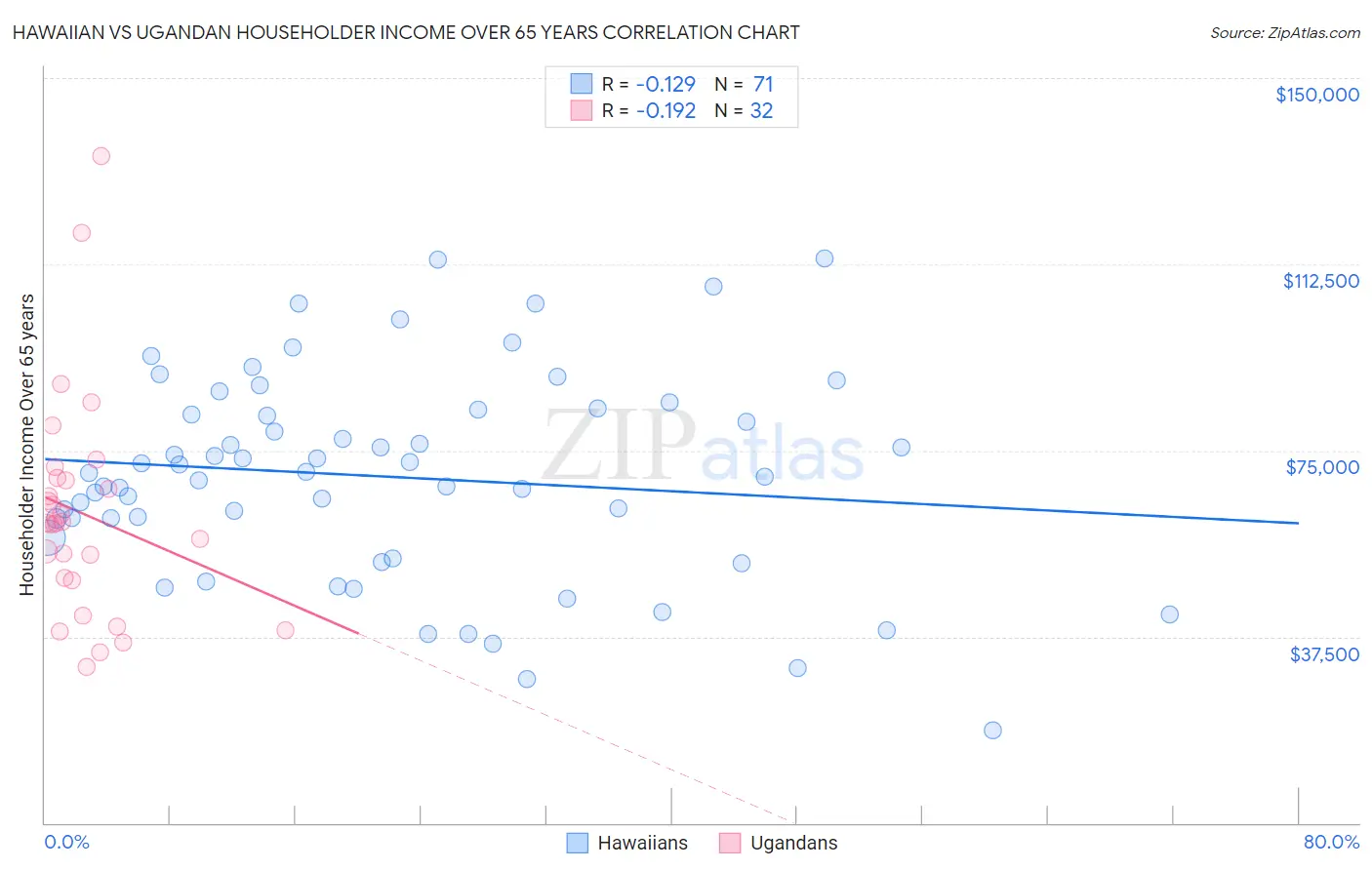 Hawaiian vs Ugandan Householder Income Over 65 years