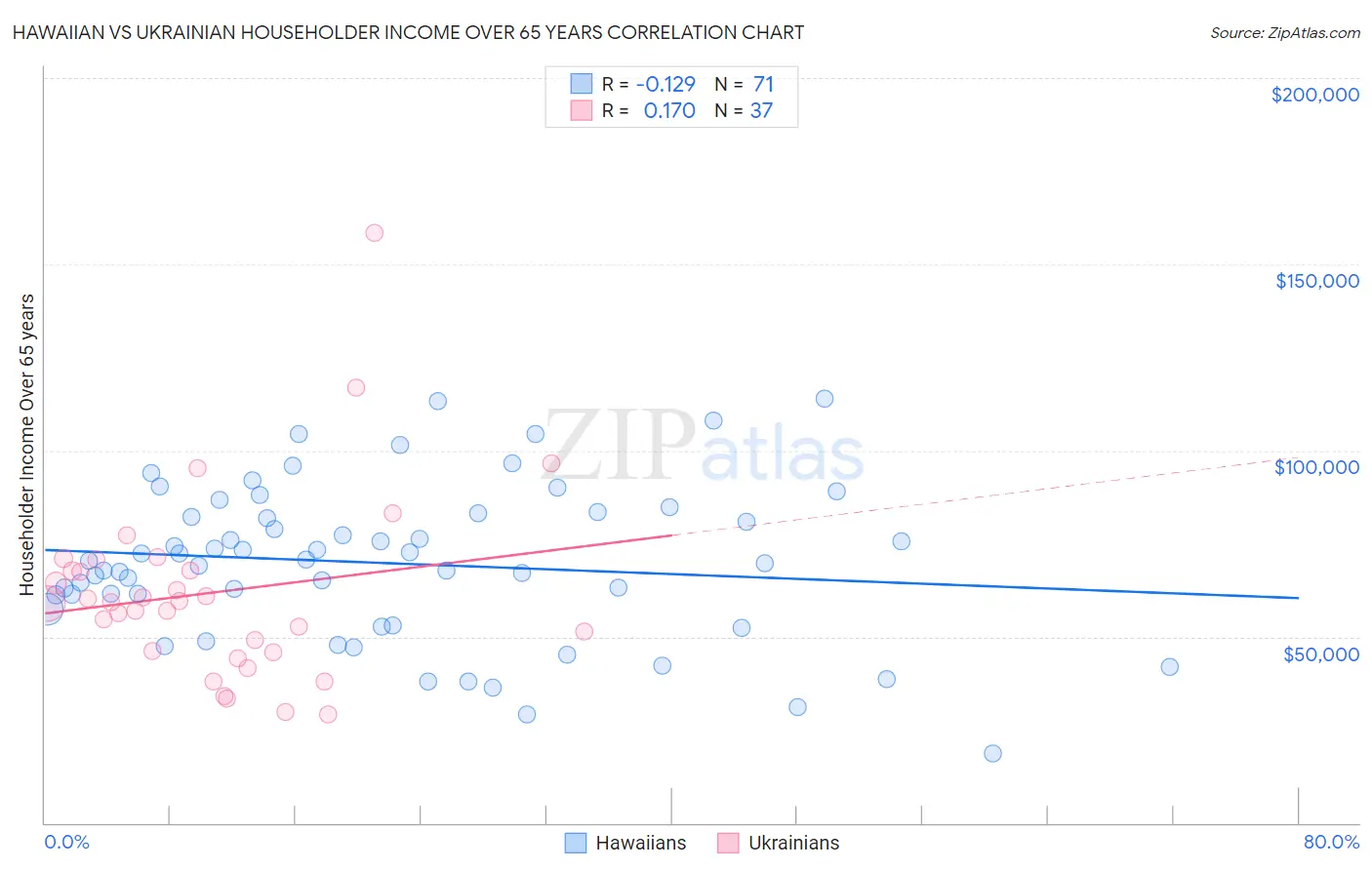 Hawaiian vs Ukrainian Householder Income Over 65 years
