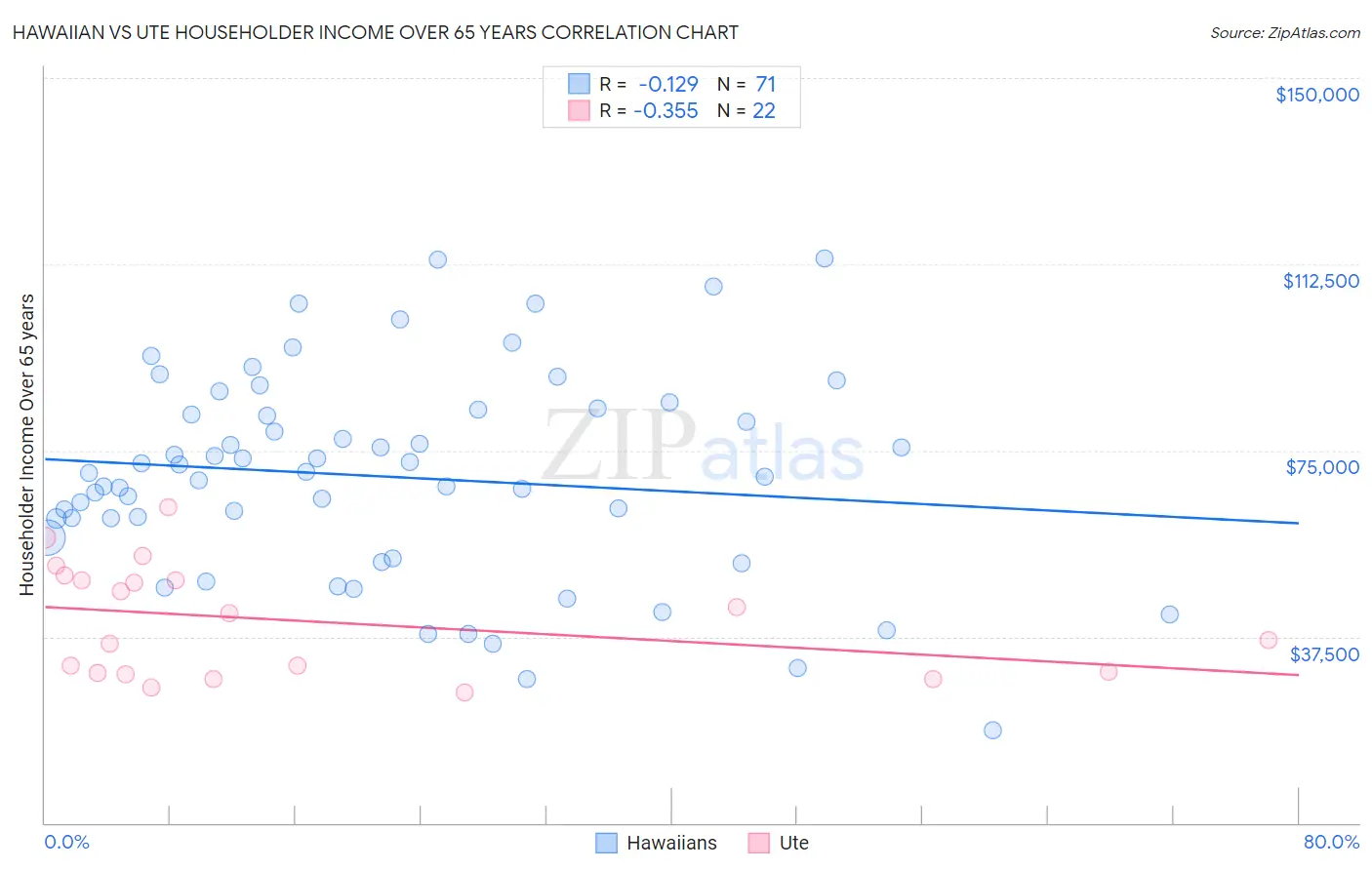 Hawaiian vs Ute Householder Income Over 65 years