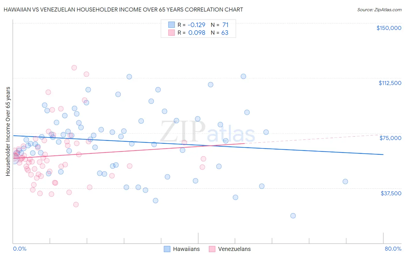 Hawaiian vs Venezuelan Householder Income Over 65 years