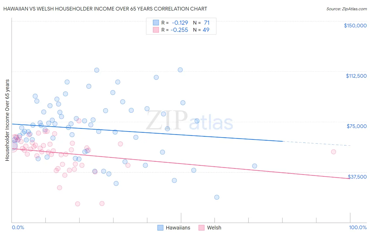 Hawaiian vs Welsh Householder Income Over 65 years