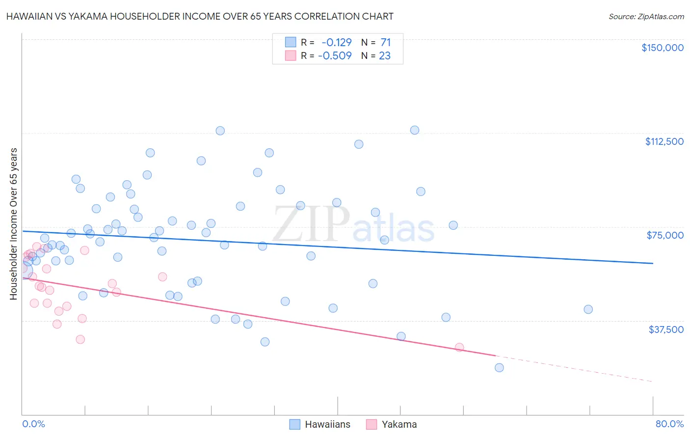 Hawaiian vs Yakama Householder Income Over 65 years