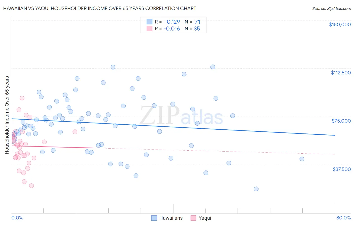 Hawaiian vs Yaqui Householder Income Over 65 years