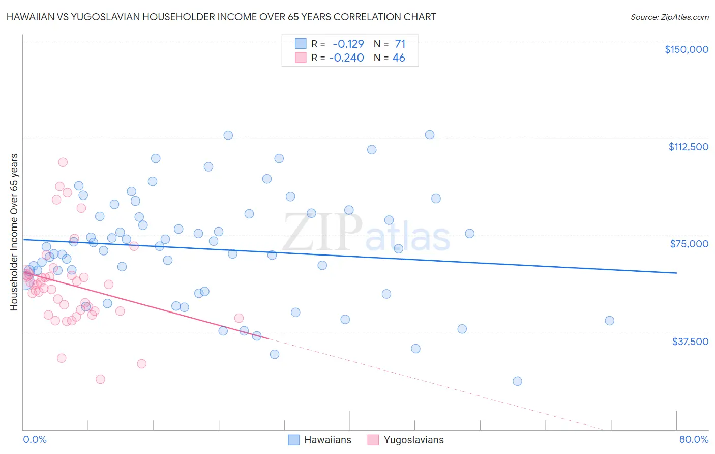 Hawaiian vs Yugoslavian Householder Income Over 65 years