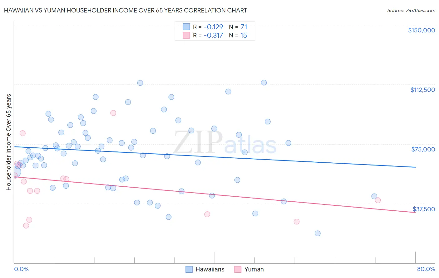 Hawaiian vs Yuman Householder Income Over 65 years