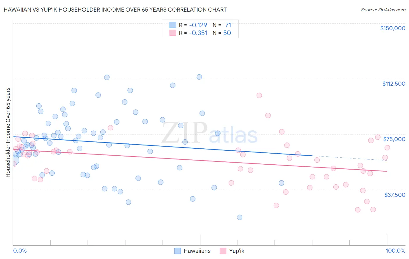 Hawaiian vs Yup'ik Householder Income Over 65 years