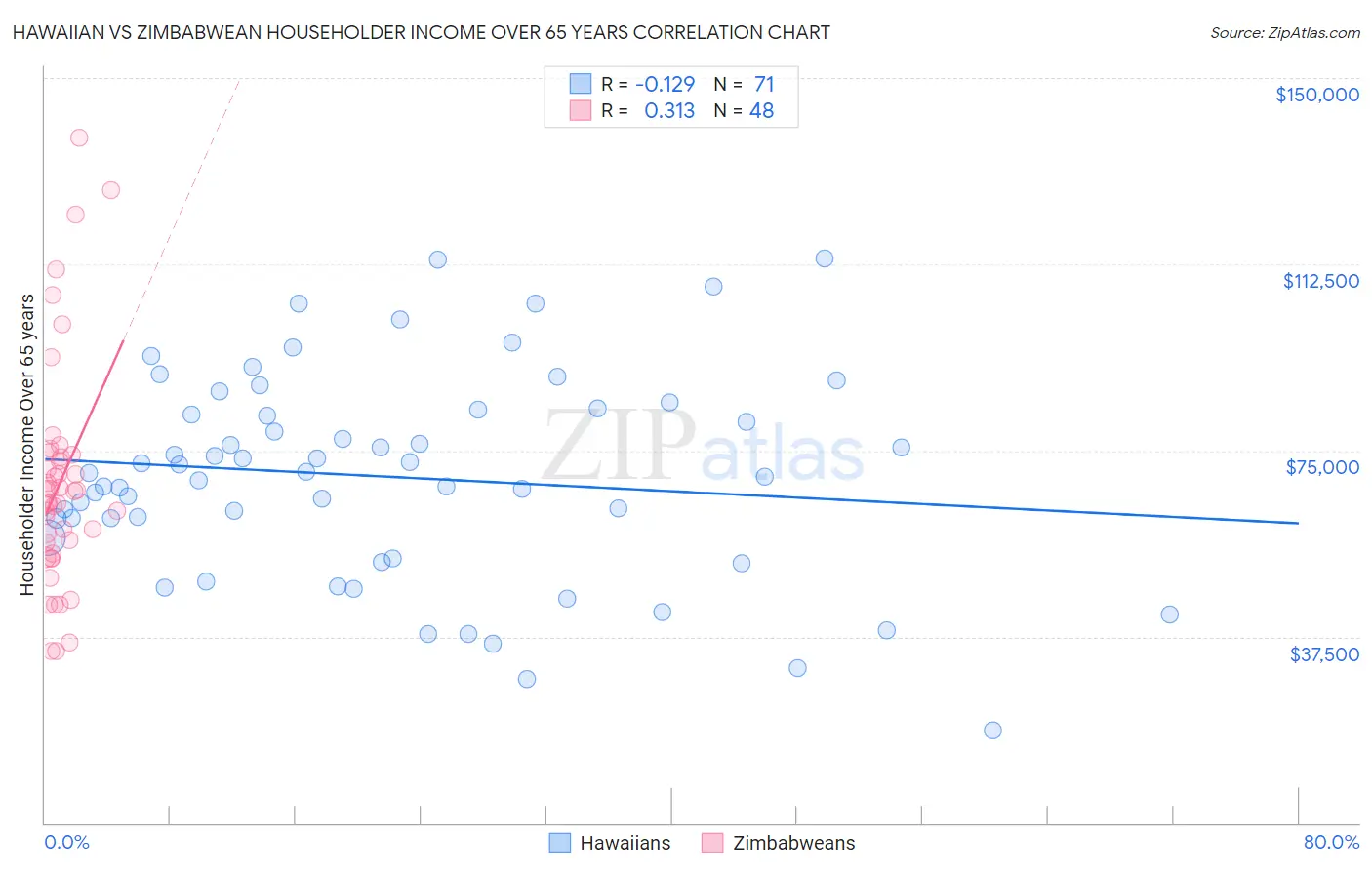 Hawaiian vs Zimbabwean Householder Income Over 65 years