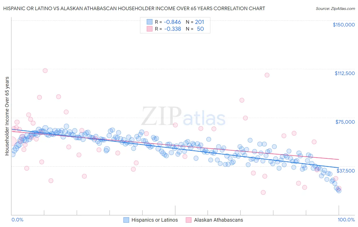 Hispanic or Latino vs Alaskan Athabascan Householder Income Over 65 years