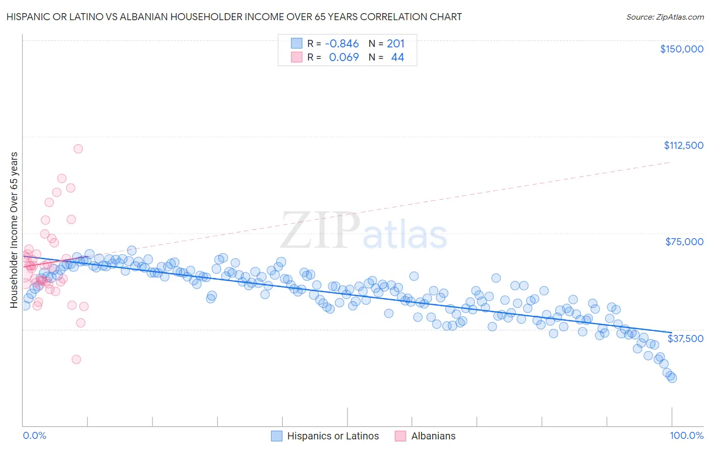 Hispanic or Latino vs Albanian Householder Income Over 65 years