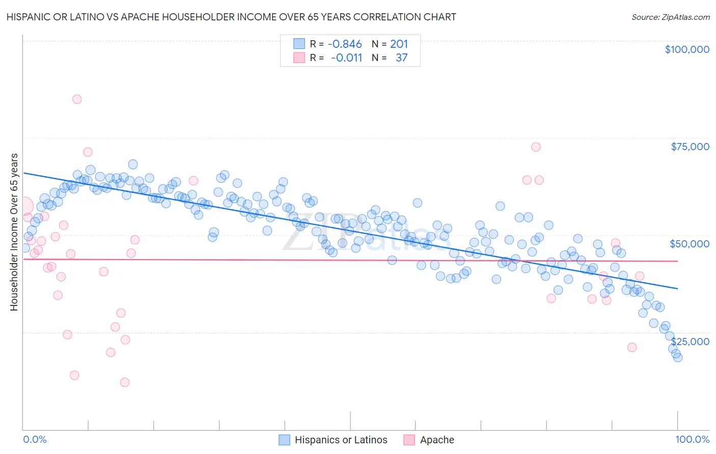 Hispanic or Latino vs Apache Householder Income Over 65 years