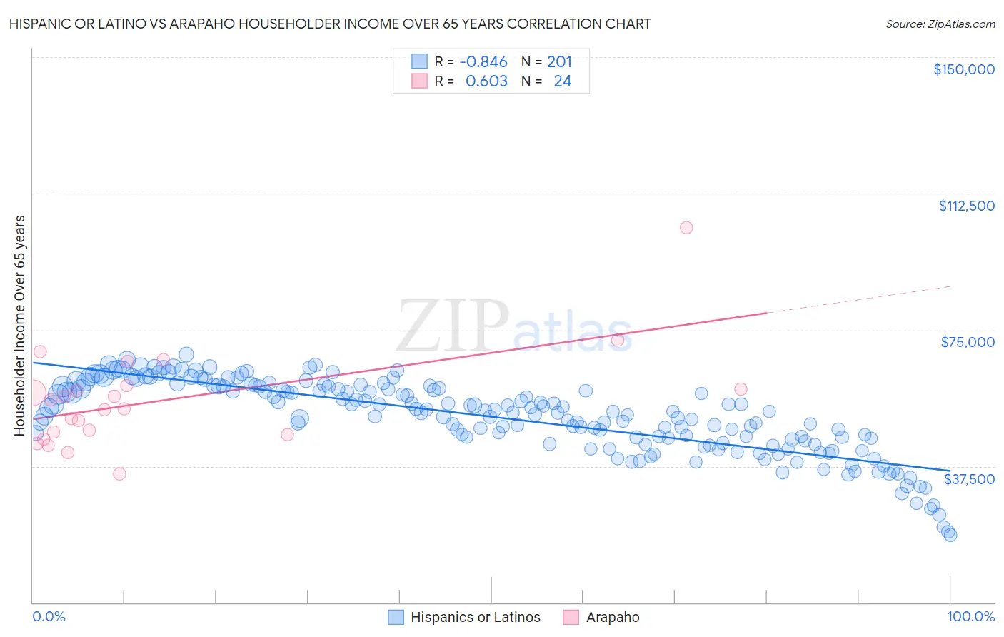Hispanic or Latino vs Arapaho Householder Income Over 65 years