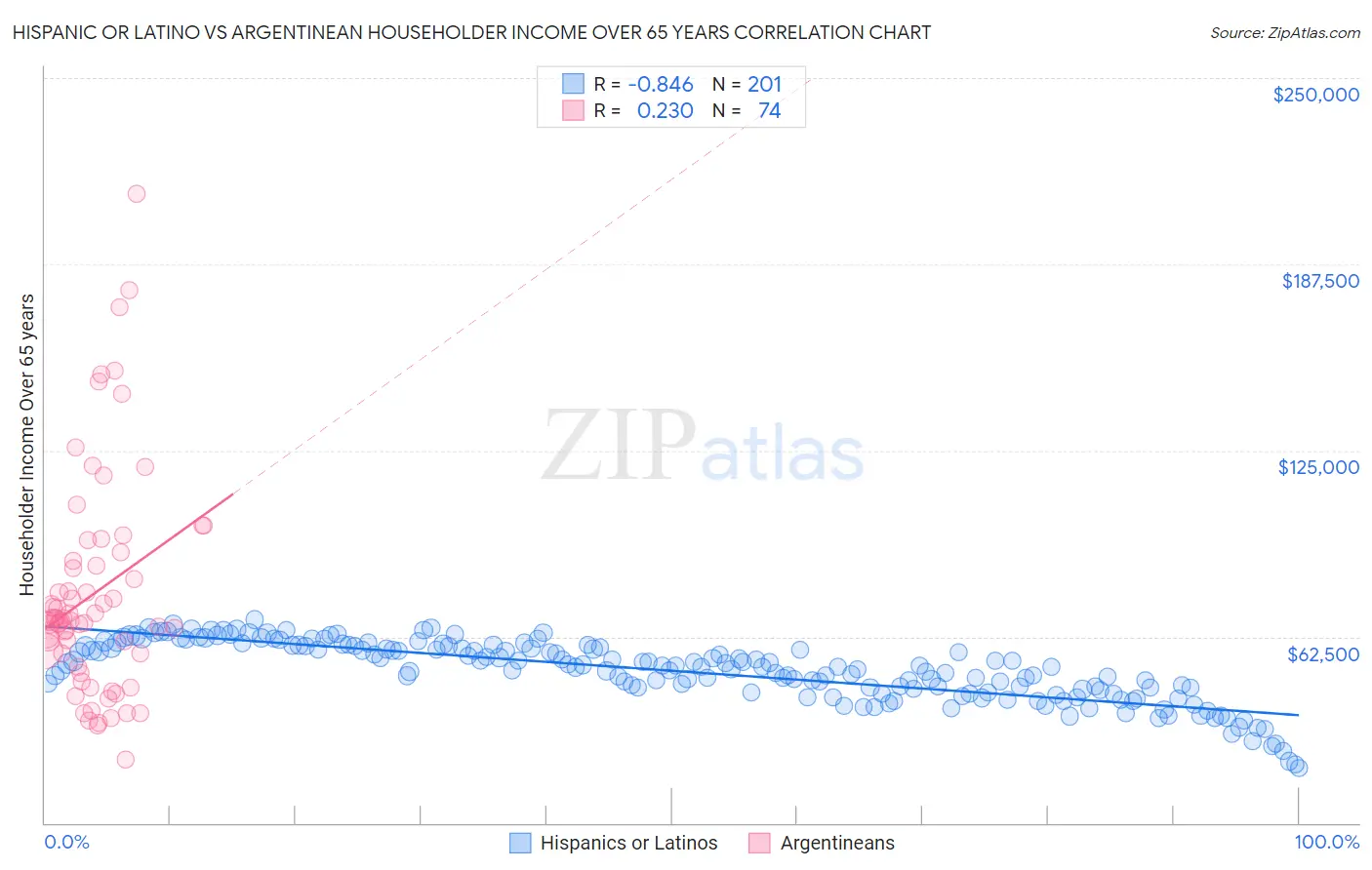 Hispanic or Latino vs Argentinean Householder Income Over 65 years
