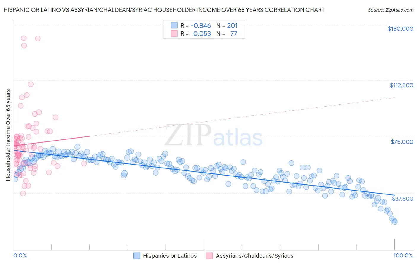 Hispanic or Latino vs Assyrian/Chaldean/Syriac Householder Income Over 65 years