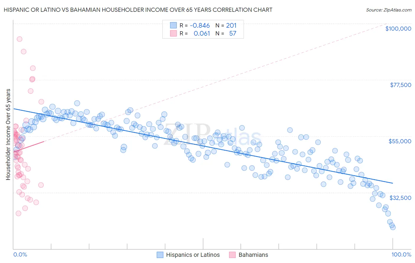 Hispanic or Latino vs Bahamian Householder Income Over 65 years