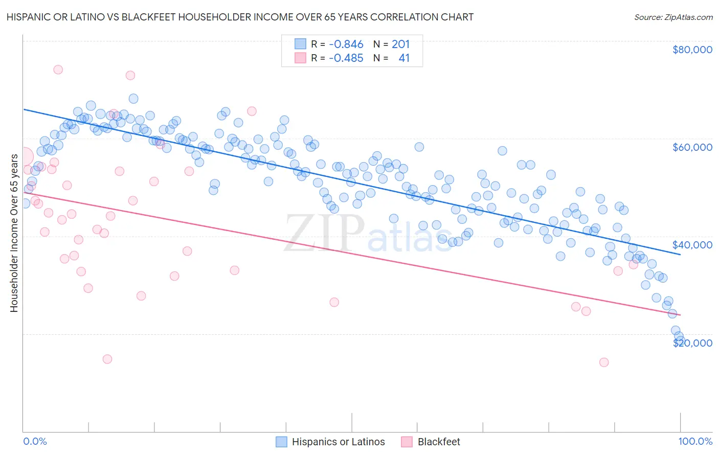 Hispanic or Latino vs Blackfeet Householder Income Over 65 years
