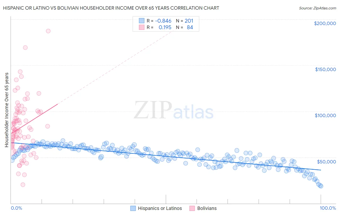 Hispanic or Latino vs Bolivian Householder Income Over 65 years