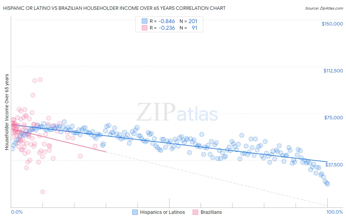 Hispanic or Latino vs Brazilian Householder Income Over 65 years