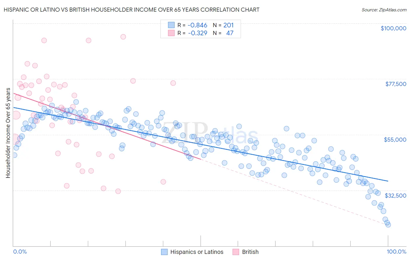 Hispanic or Latino vs British Householder Income Over 65 years