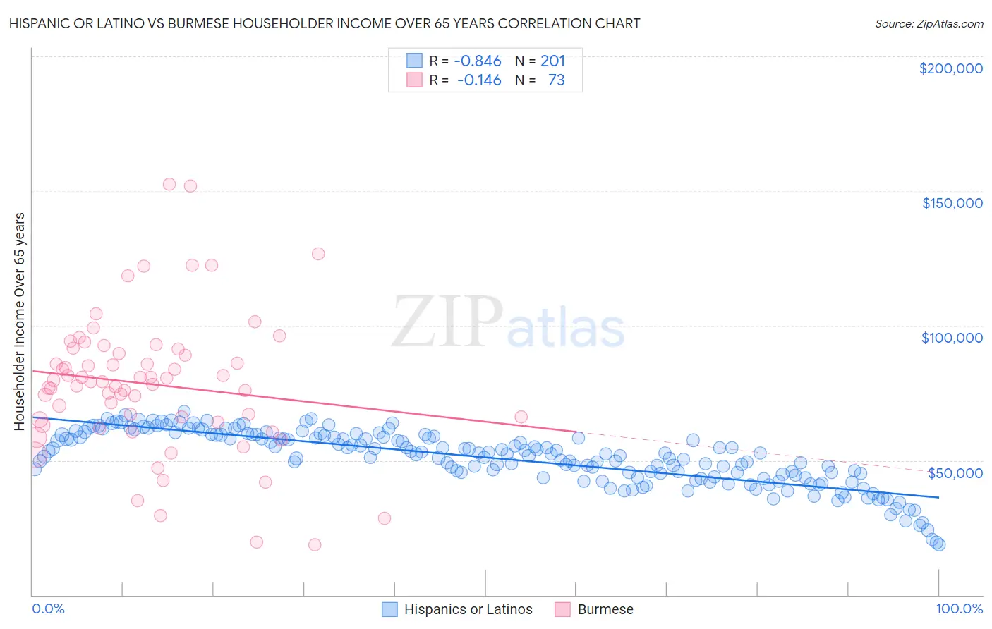 Hispanic or Latino vs Burmese Householder Income Over 65 years