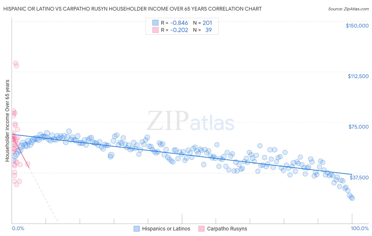 Hispanic or Latino vs Carpatho Rusyn Householder Income Over 65 years