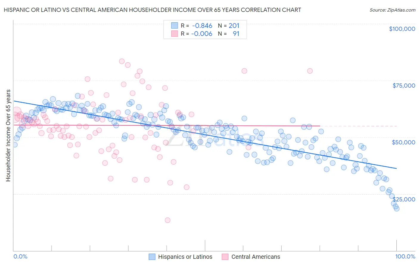 Hispanic or Latino vs Central American Householder Income Over 65 years