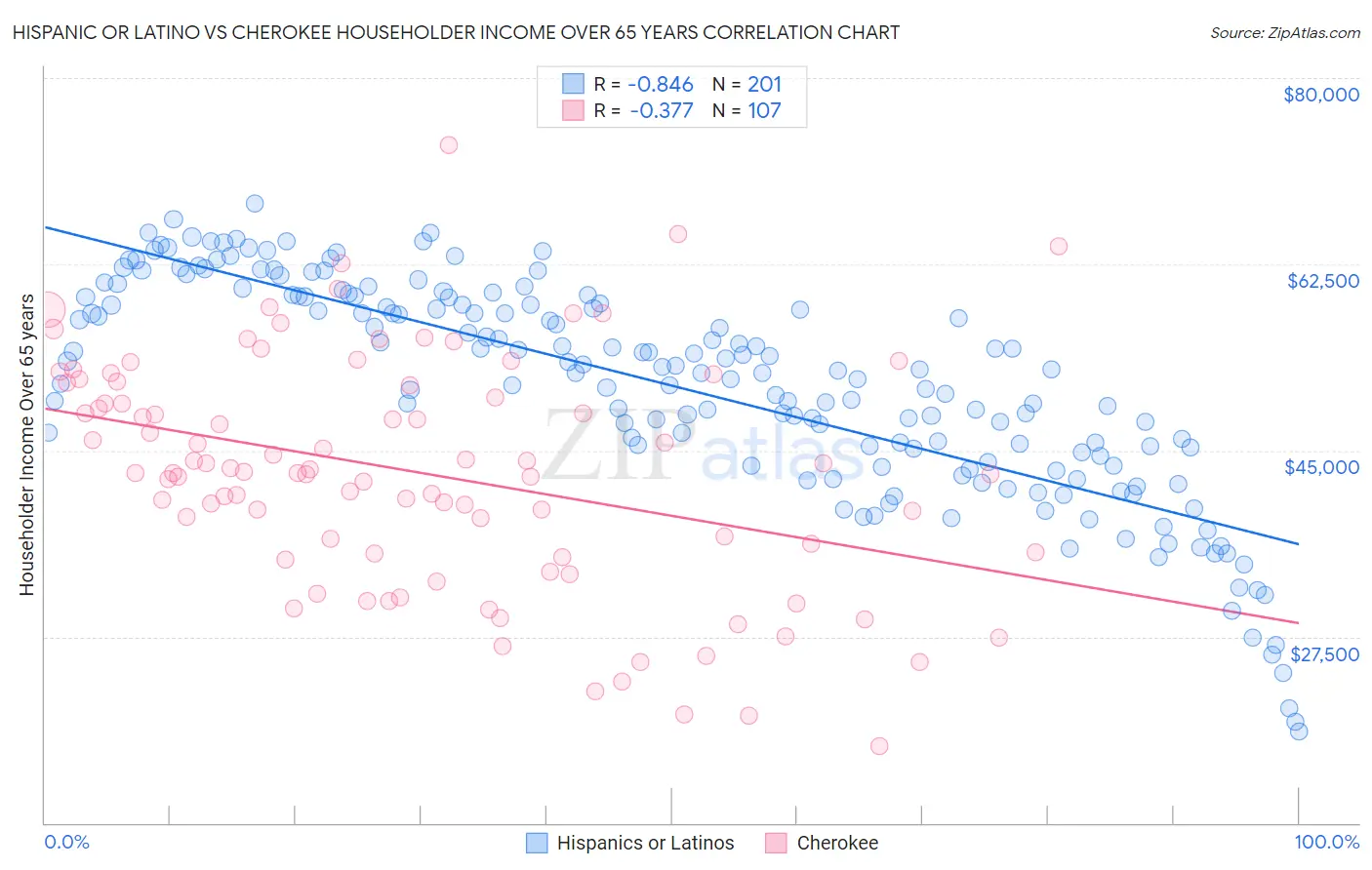 Hispanic or Latino vs Cherokee Householder Income Over 65 years