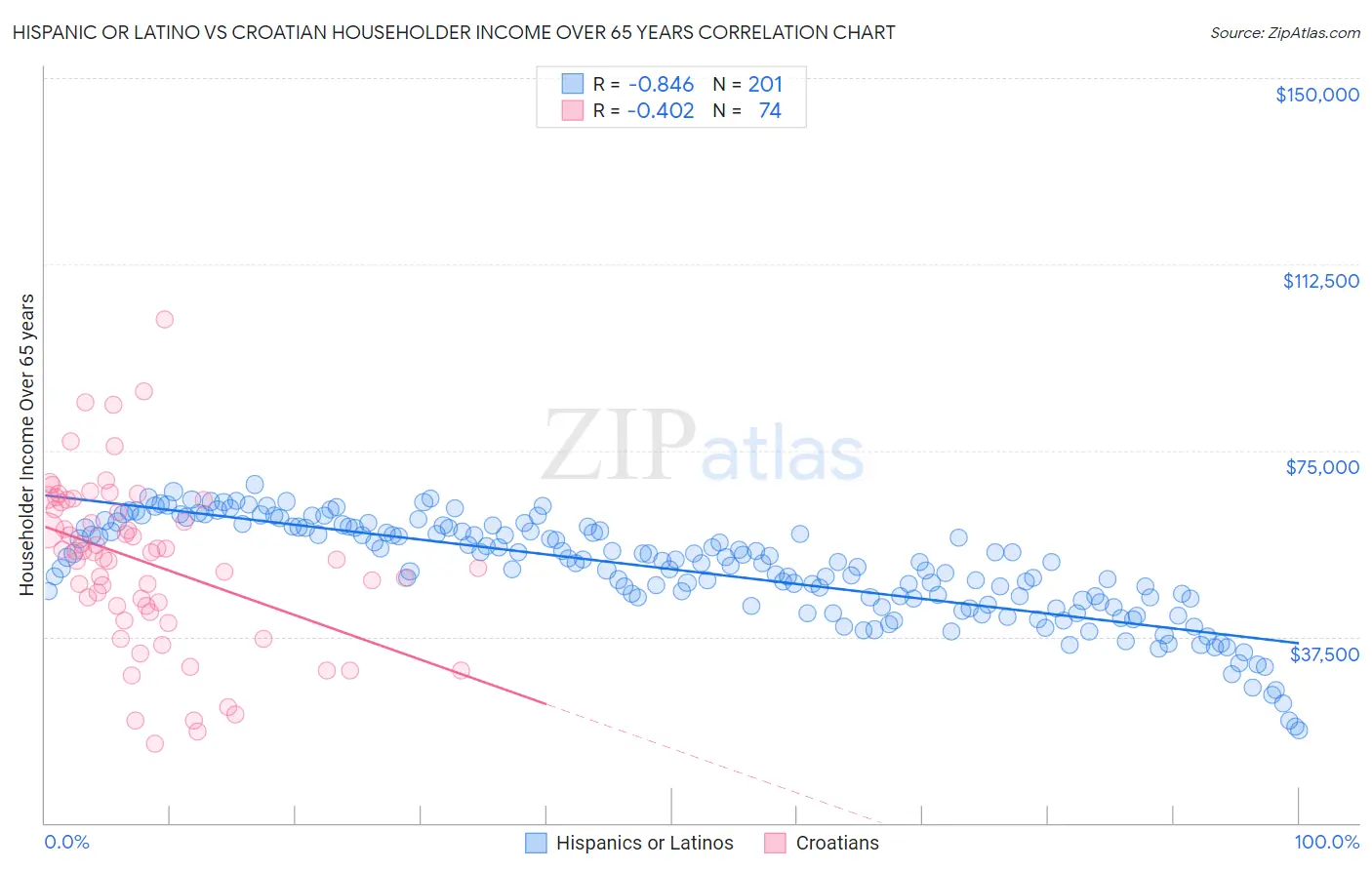 Hispanic or Latino vs Croatian Householder Income Over 65 years