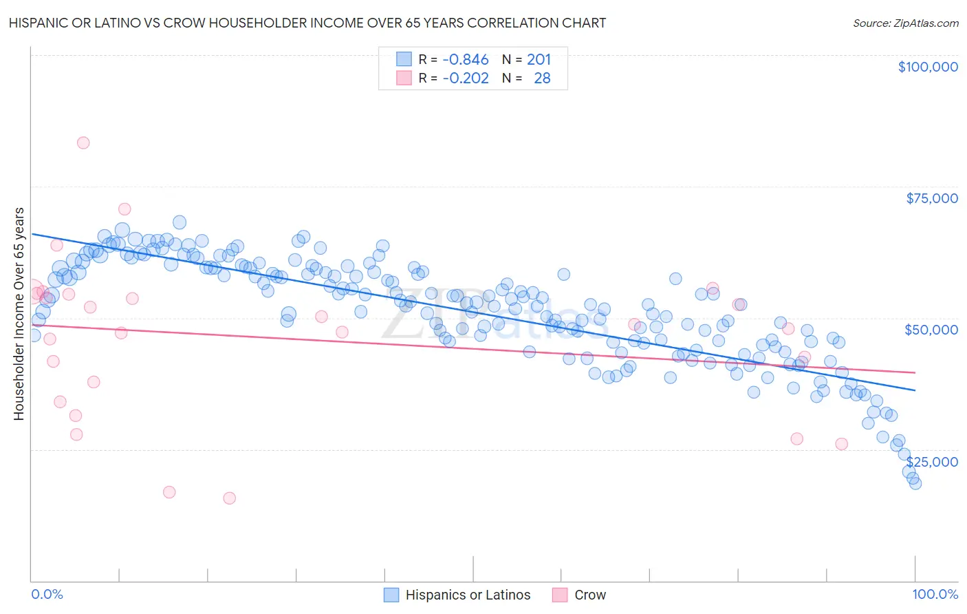 Hispanic or Latino vs Crow Householder Income Over 65 years
