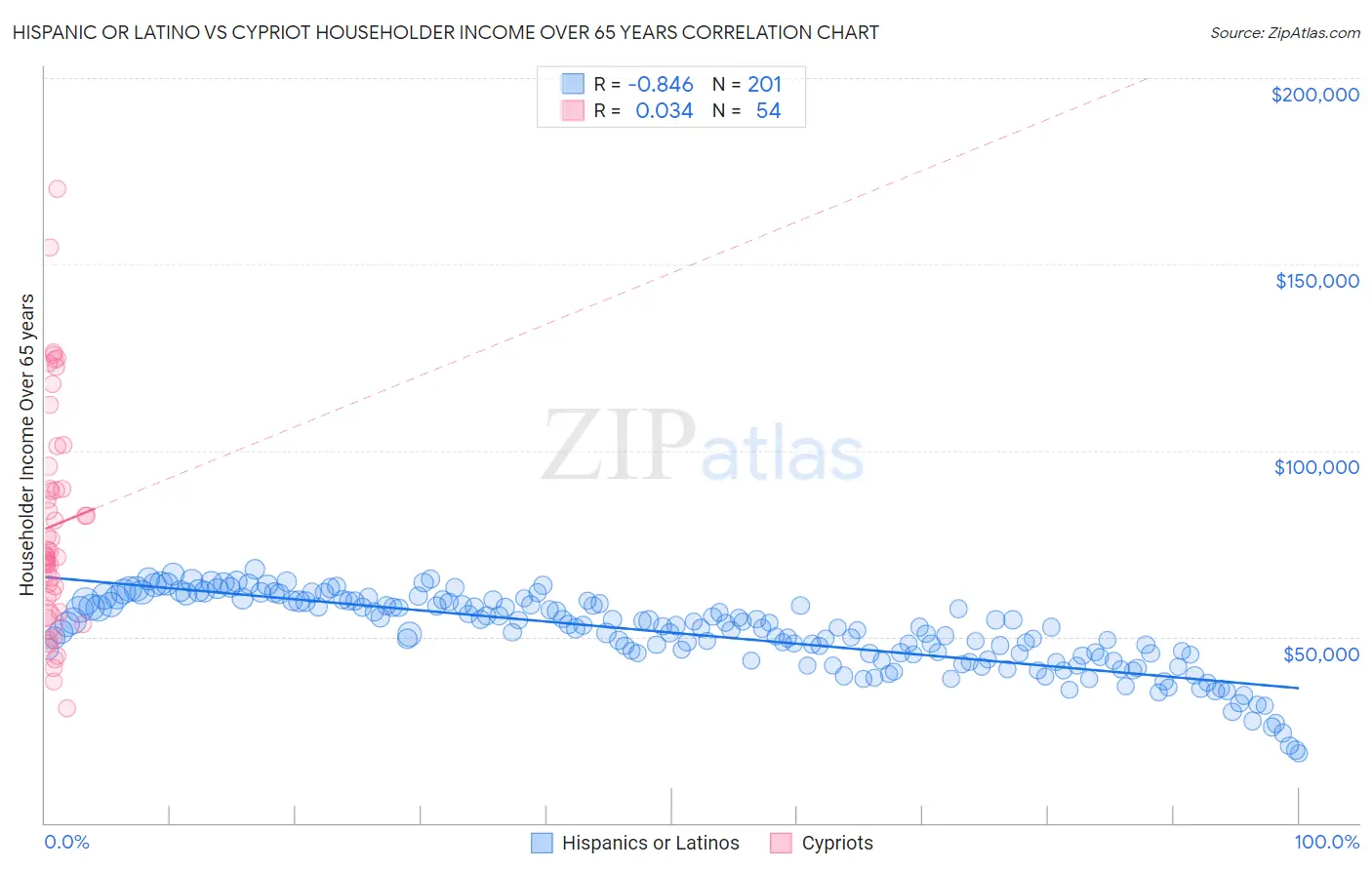 Hispanic or Latino vs Cypriot Householder Income Over 65 years