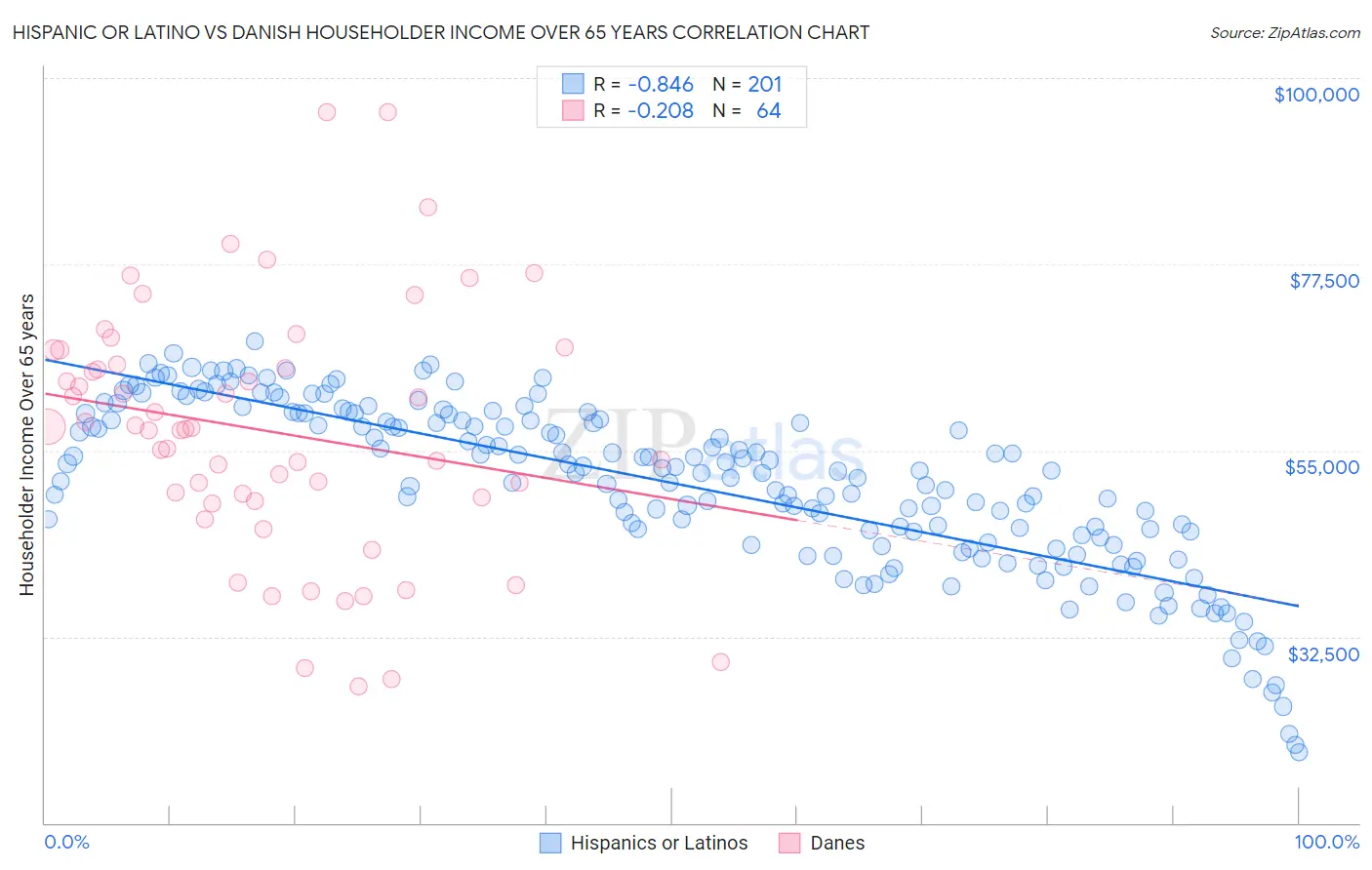 Hispanic or Latino vs Danish Householder Income Over 65 years