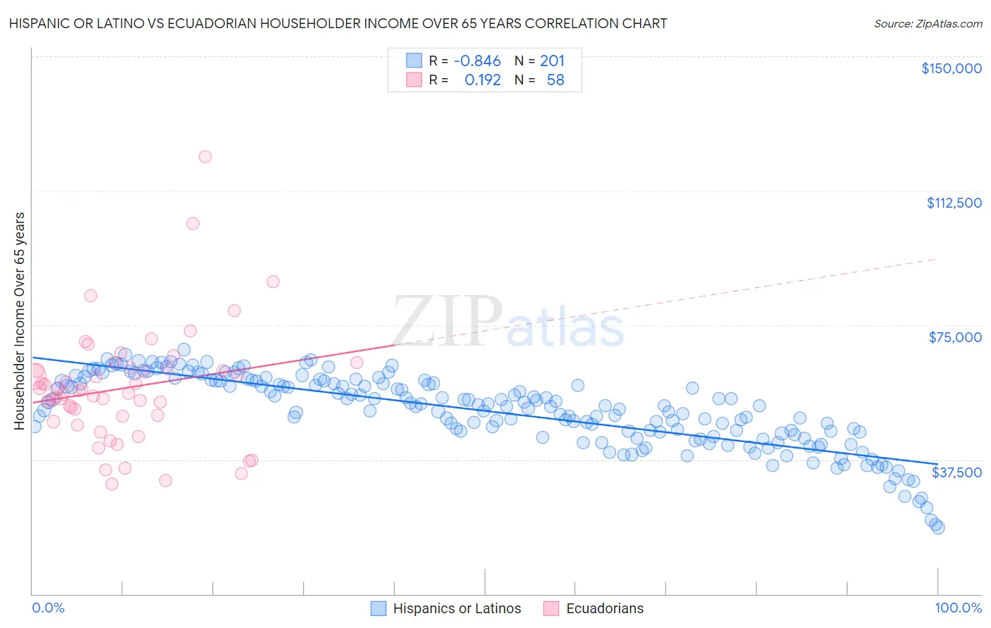 Hispanic or Latino vs Ecuadorian Householder Income Over 65 years