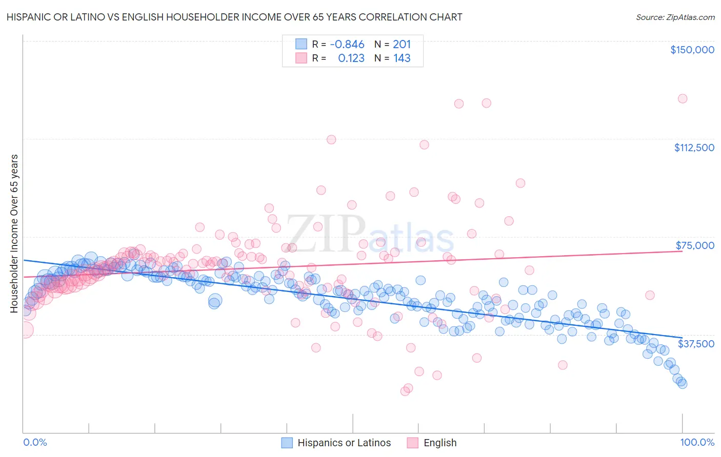 Hispanic or Latino vs English Householder Income Over 65 years