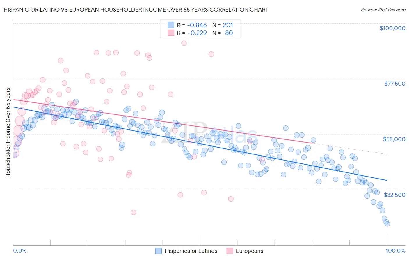 Hispanic or Latino vs European Householder Income Over 65 years