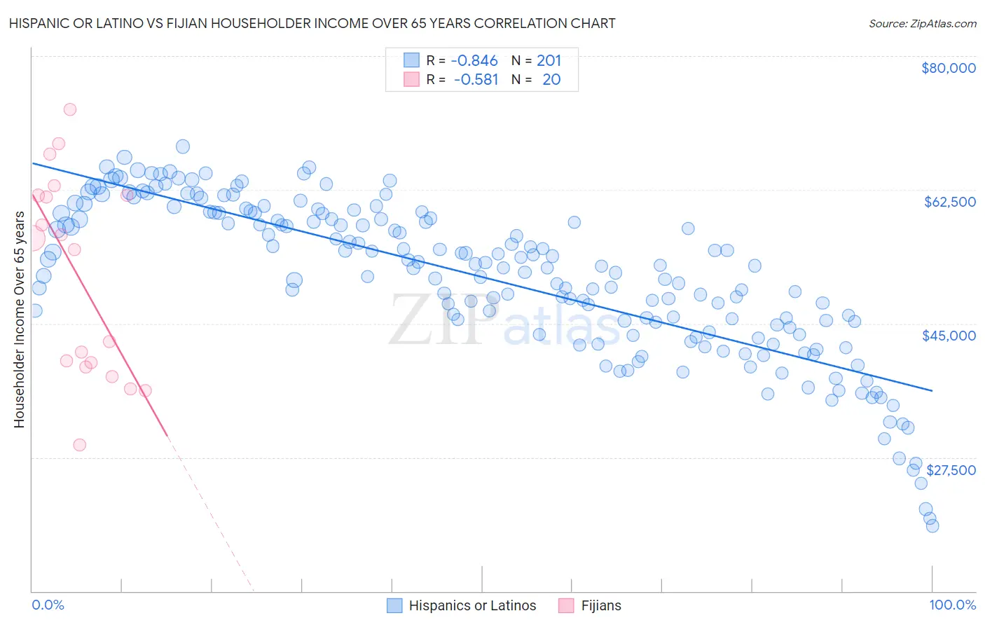 Hispanic or Latino vs Fijian Householder Income Over 65 years