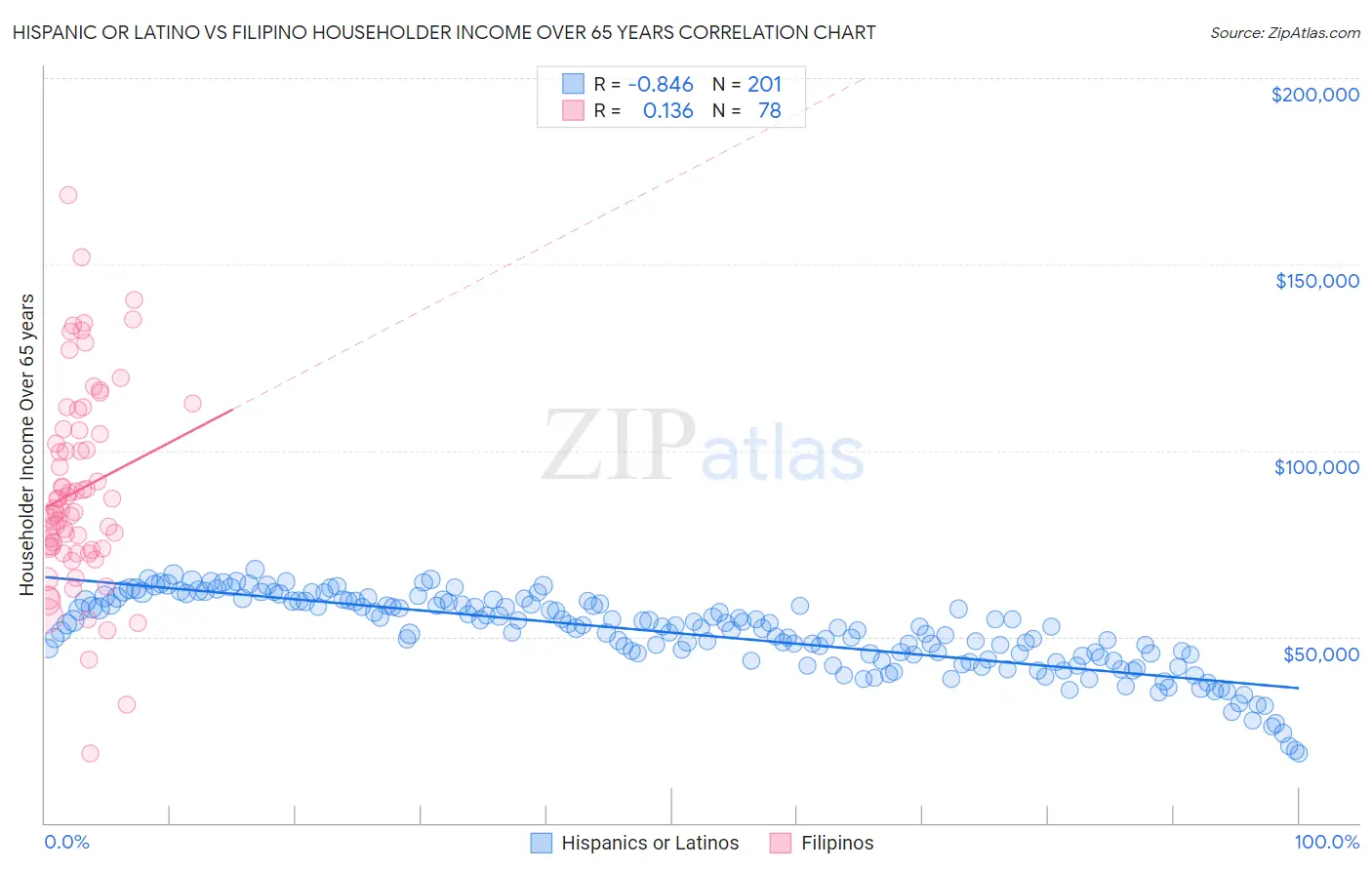 Hispanic or Latino vs Filipino Householder Income Over 65 years