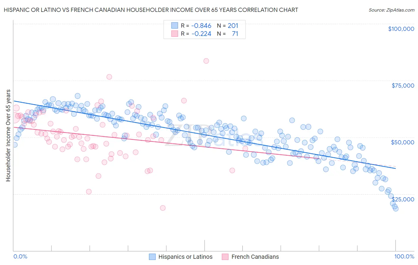 Hispanic or Latino vs French Canadian Householder Income Over 65 years